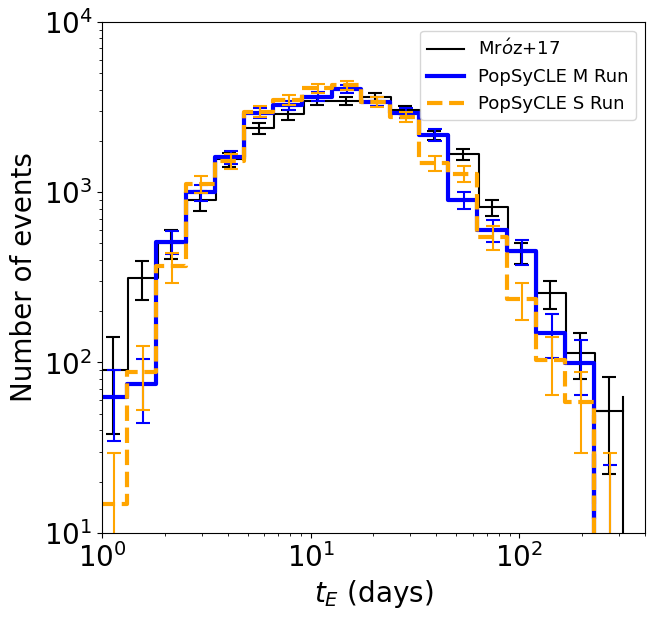 OGLE tE distribution