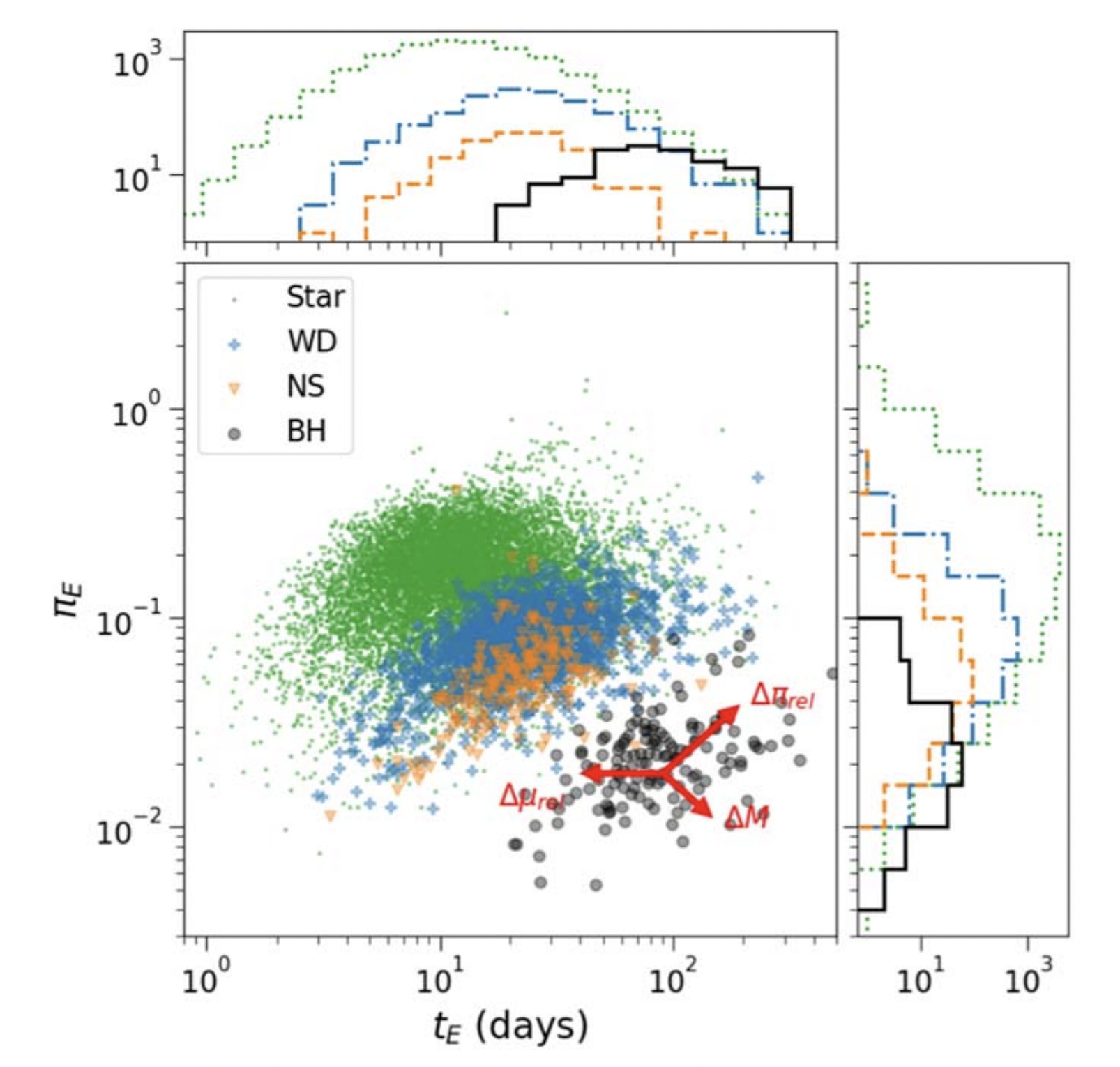 Einstein timescale and microlensing parallax diagram from PopSyCLE selection criteria